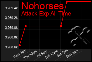 Total Graph of Nohorses