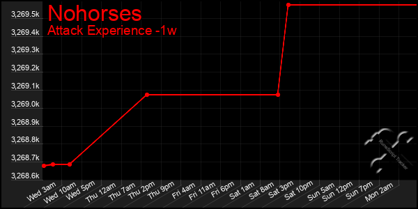 Last 7 Days Graph of Nohorses