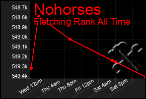 Total Graph of Nohorses