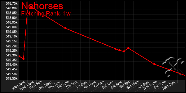 Last 7 Days Graph of Nohorses