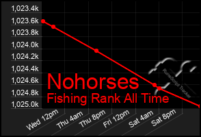 Total Graph of Nohorses