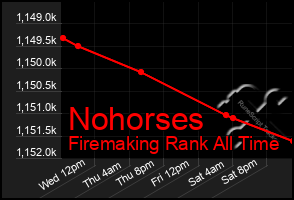 Total Graph of Nohorses