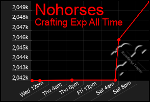 Total Graph of Nohorses