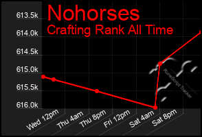 Total Graph of Nohorses