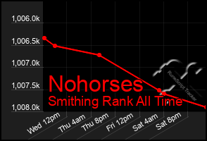 Total Graph of Nohorses