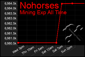 Total Graph of Nohorses