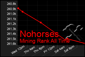 Total Graph of Nohorses