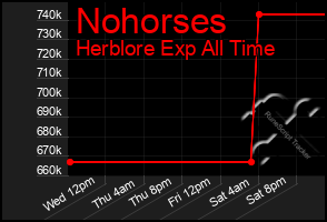 Total Graph of Nohorses