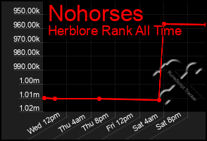 Total Graph of Nohorses