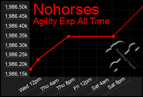 Total Graph of Nohorses