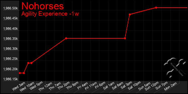 Last 7 Days Graph of Nohorses