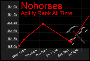 Total Graph of Nohorses