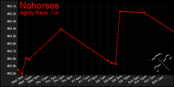 Last 7 Days Graph of Nohorses