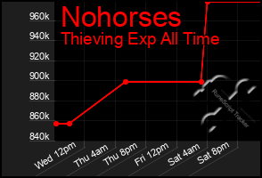 Total Graph of Nohorses
