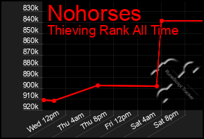 Total Graph of Nohorses