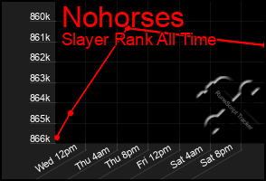 Total Graph of Nohorses