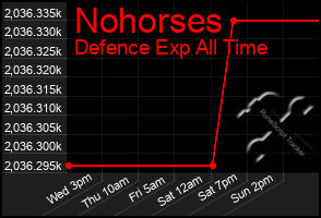 Total Graph of Nohorses