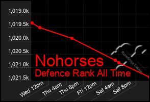 Total Graph of Nohorses