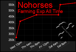 Total Graph of Nohorses