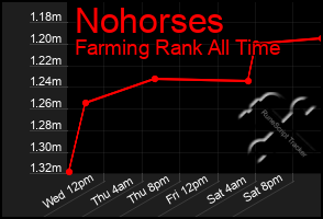 Total Graph of Nohorses