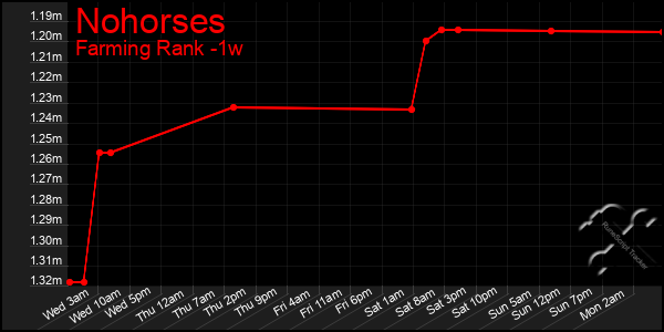 Last 7 Days Graph of Nohorses