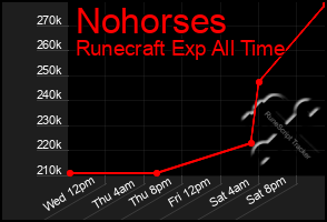 Total Graph of Nohorses