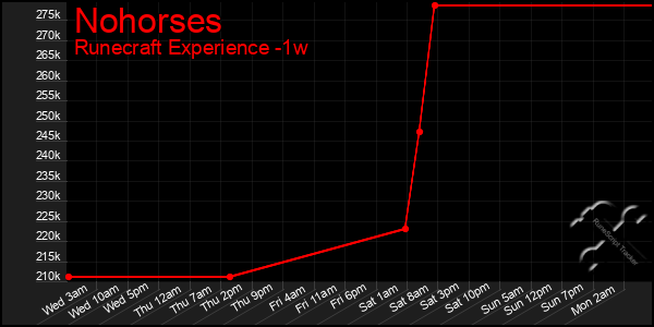 Last 7 Days Graph of Nohorses
