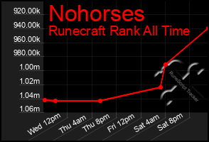 Total Graph of Nohorses