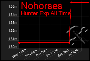 Total Graph of Nohorses