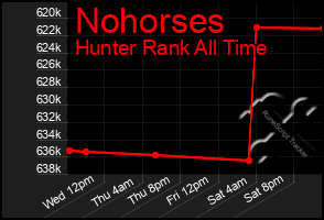 Total Graph of Nohorses