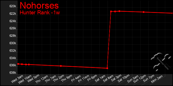Last 7 Days Graph of Nohorses