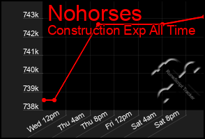 Total Graph of Nohorses