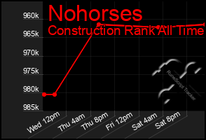 Total Graph of Nohorses