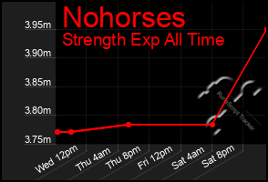 Total Graph of Nohorses