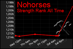 Total Graph of Nohorses