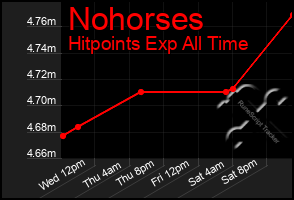 Total Graph of Nohorses