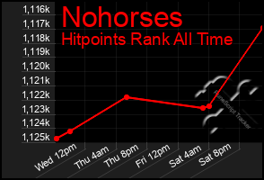 Total Graph of Nohorses
