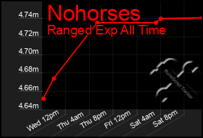 Total Graph of Nohorses
