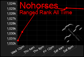 Total Graph of Nohorses