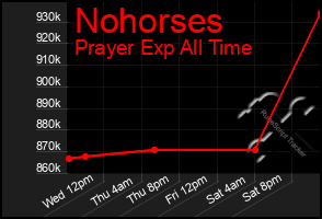 Total Graph of Nohorses