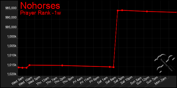 Last 7 Days Graph of Nohorses