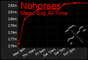 Total Graph of Nohorses