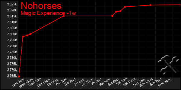 Last 7 Days Graph of Nohorses