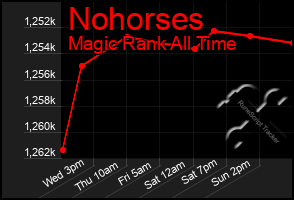 Total Graph of Nohorses