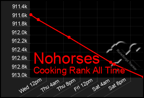 Total Graph of Nohorses