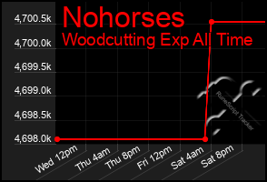 Total Graph of Nohorses