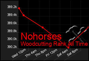 Total Graph of Nohorses