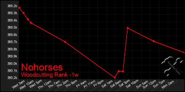 Last 7 Days Graph of Nohorses