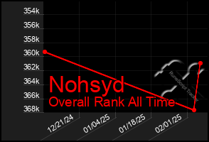 Total Graph of Nohsyd