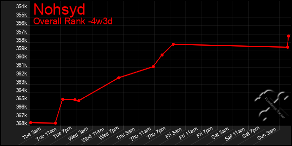 Last 31 Days Graph of Nohsyd